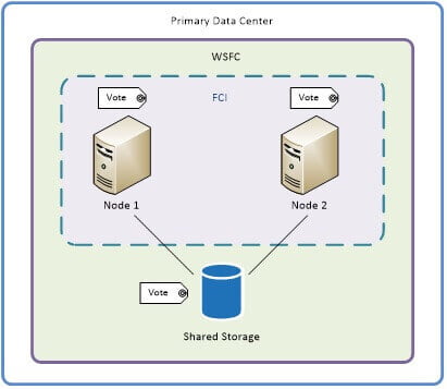 Storage back up SQL Server