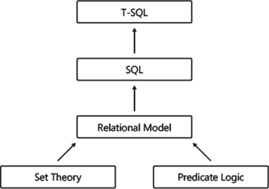 Evoluzione di T-SQL