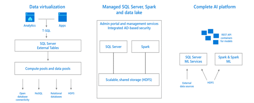 SQL Server Data virtualization