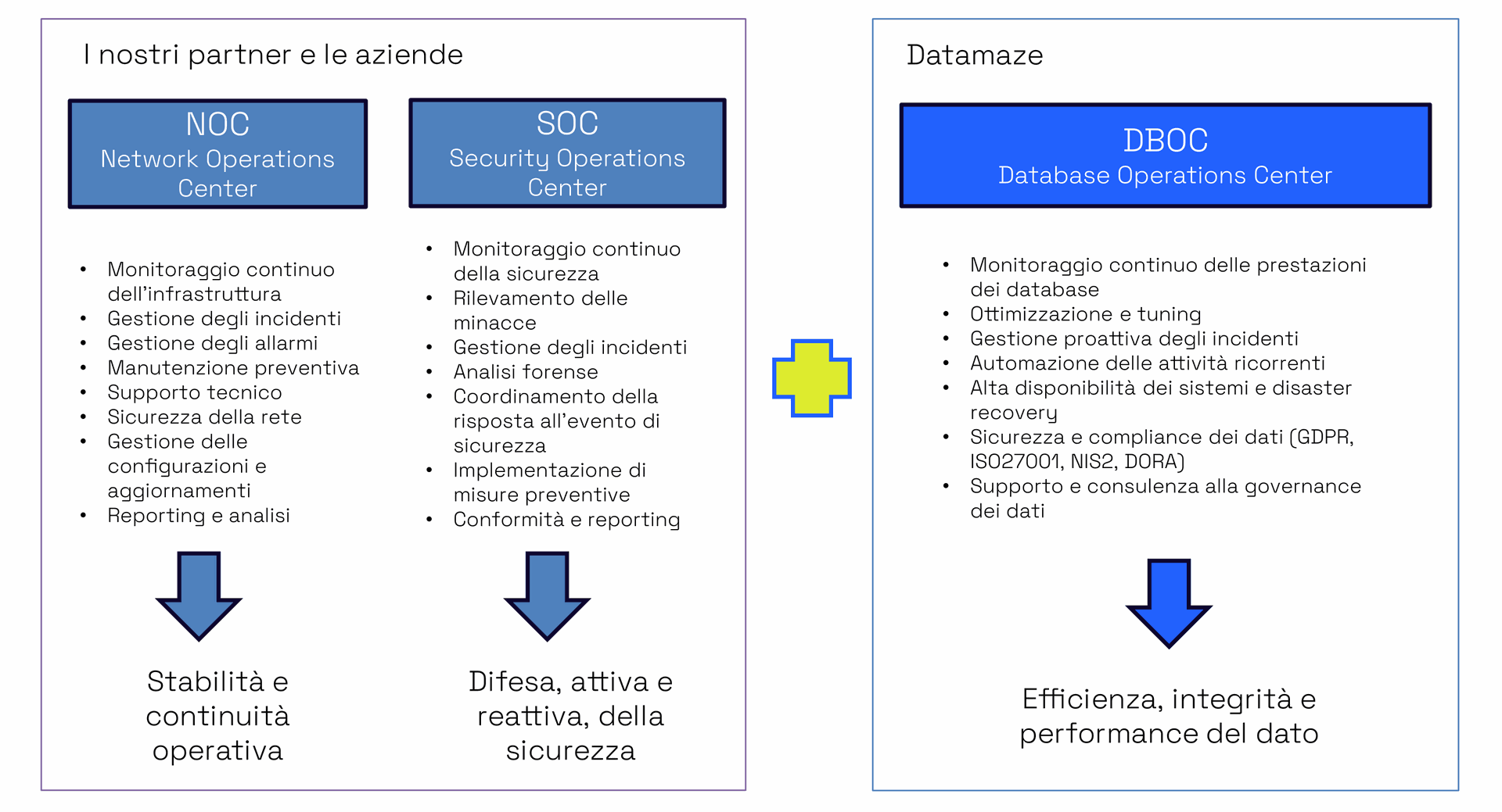 Database Operations Center per la gestione completa dei database
